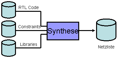 Synthese