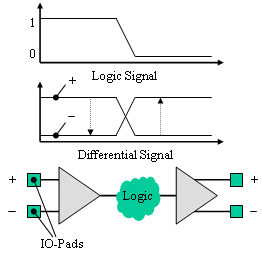 Differentielle Buffer