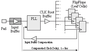 Skew-Kompensation