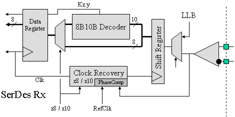 SerDes Receiver