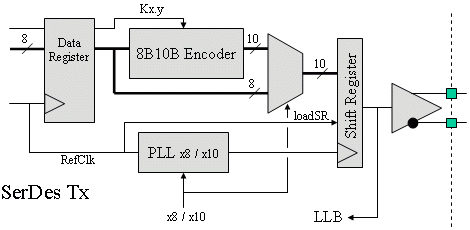 SerDes Transmitter