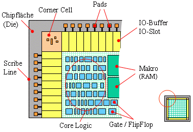 ASIC-Die