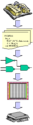 ASIC-Entwicklungsphasen