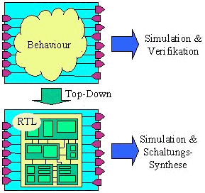 Behaviour & RTL Modellierung